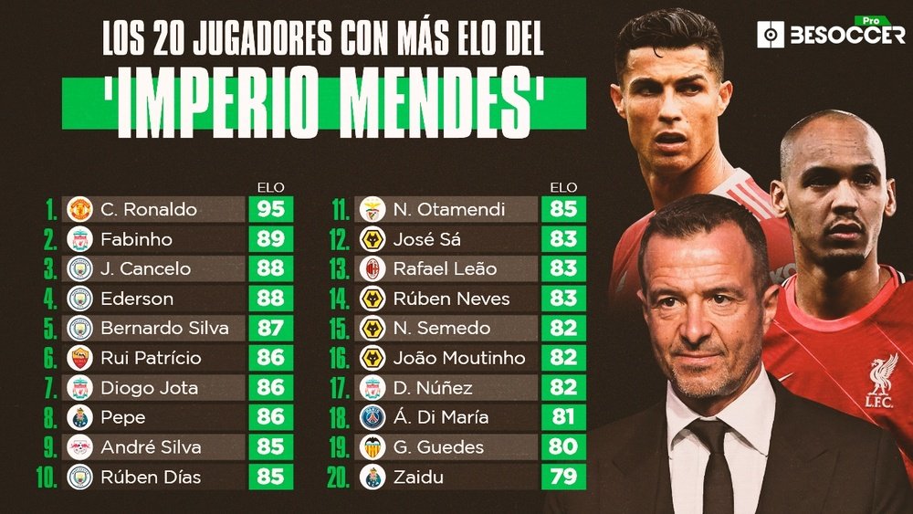 Los jugadores con más ELO del 'Imperio Mendes'. BeSoccer Pro