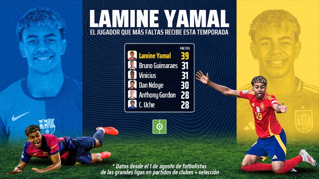 Lamine Yamal, el jugador que más faltas recibe en la presente temporada. AFP