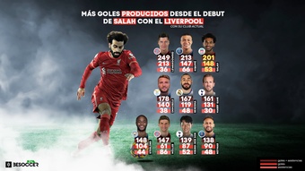 Salah ha generado 201 goles desde que fichó por el Liverpool. BeSoccer Pro