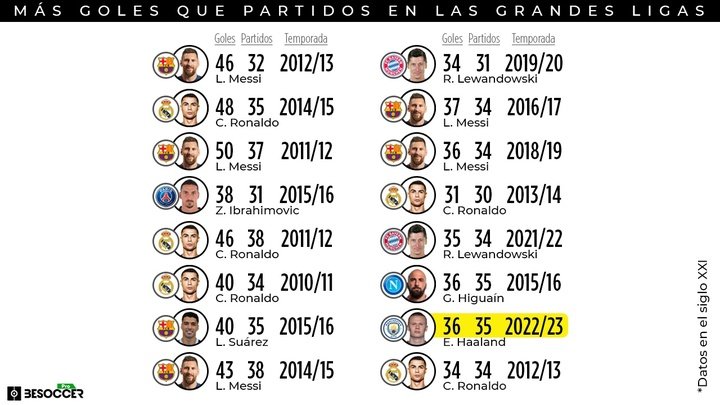 Más goles que partidos en liga: Haaland se sumó al selecto club encabezado por Messi y CR7