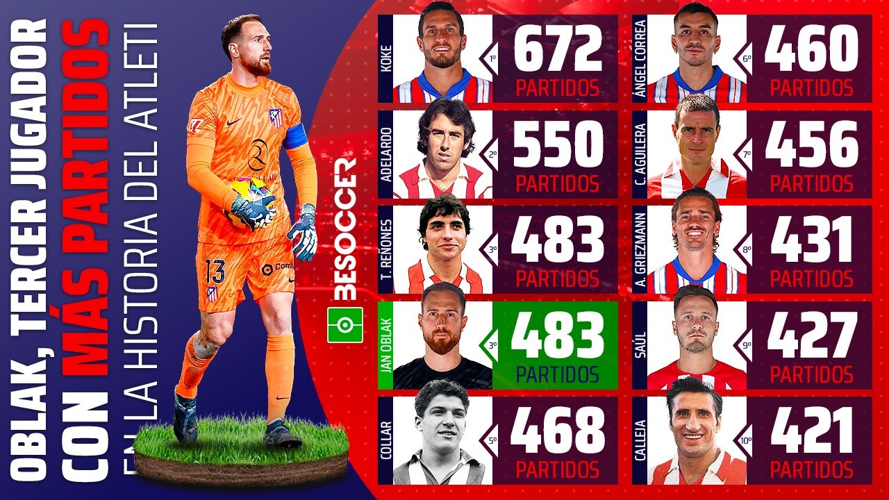 Oblak sumó su partido 483 con el Atlético de Madrid. BeSoccer