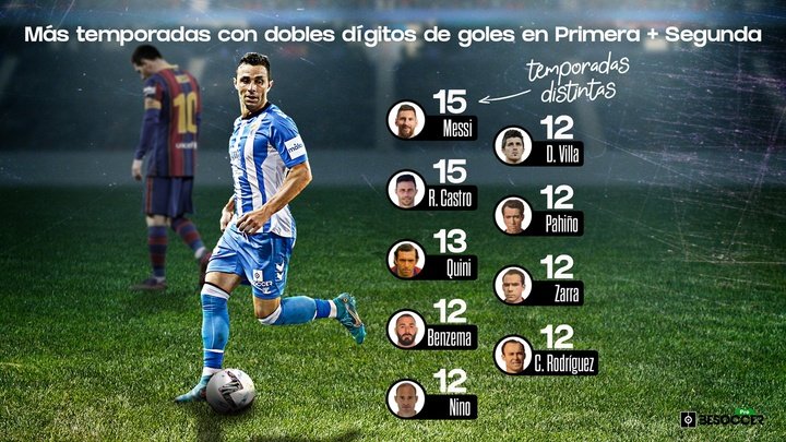 Rubén Castro iguala las temporadas con dobles dígitos de Messi en España