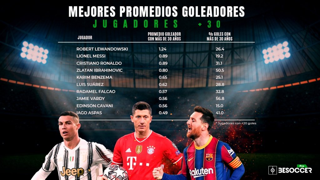 Lewandowski, el único que promedia más de un gol por partido como treintañero. BeSoccer Pro