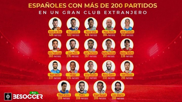 Los jugadores españoles con más partidos en un club extranjero