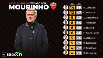 Los jugadores que más han crecido este año con Mourinho. BeSoccer Pro