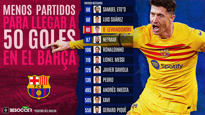 Eto'o, Luis Suárez... y Lewandowski: el 'road to 50' del Barça este siglo