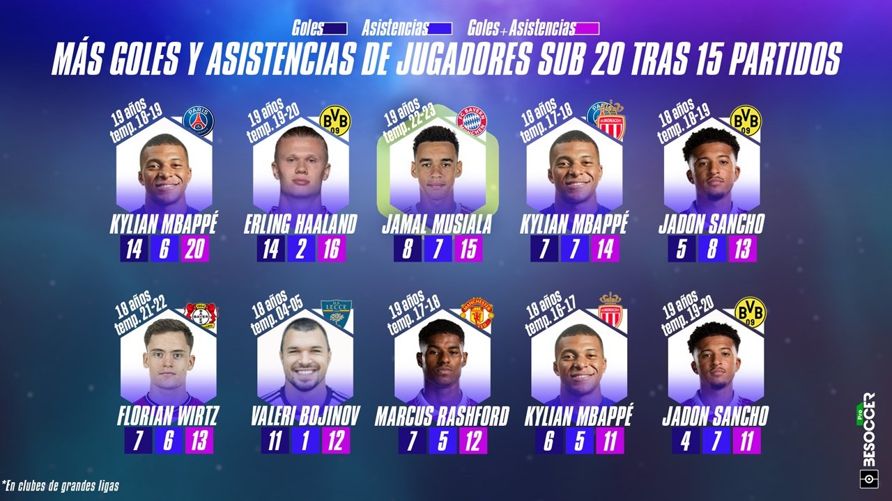 El chico maravilla Musiala, en números de Mbappé o Haaland a su edad. BS Pro
