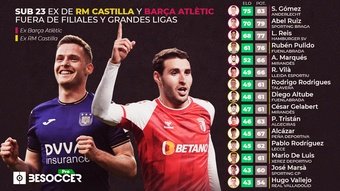 Sub 23 por ELO ex de Castilla y Barça B fuera de grandes ligas o filiales. BeSoccer Pro