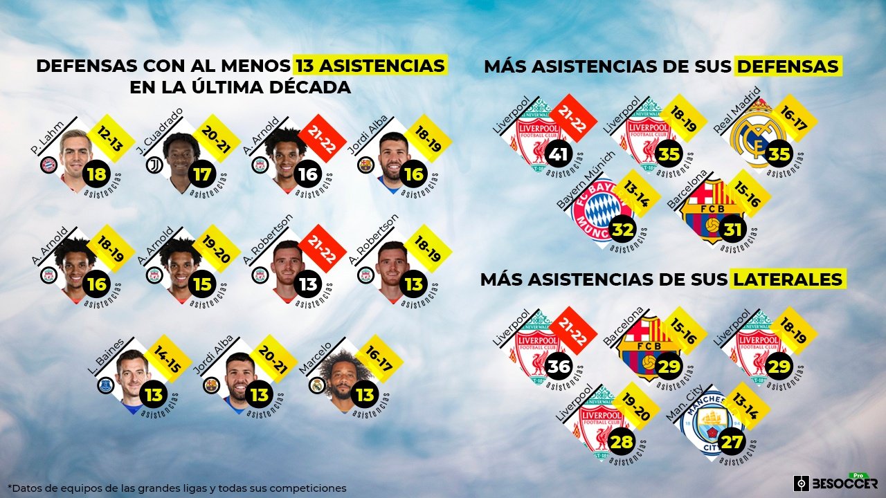 El Liverpool, con los laterales más asistentes de la década en Europa. BeSoccer Pro