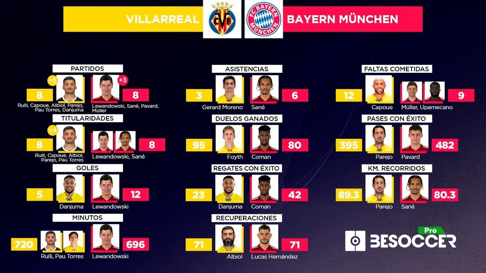 Villarreal y Bayern se enfrentan en cuartos de final de la Champions. BeSoccer Pro