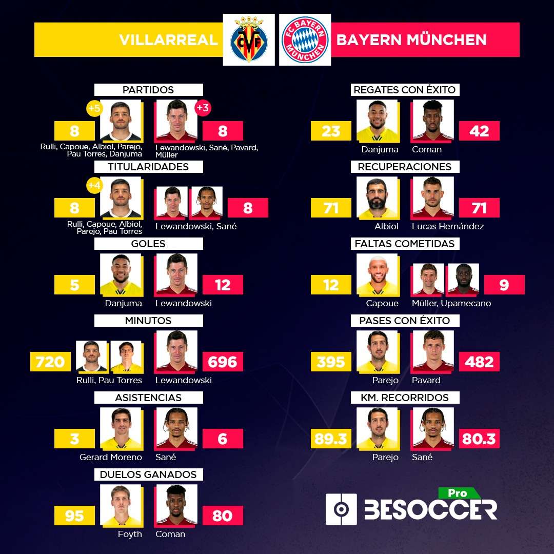 Los líderes estadísticos del Villarreal-Bayern de cuartos de Champions