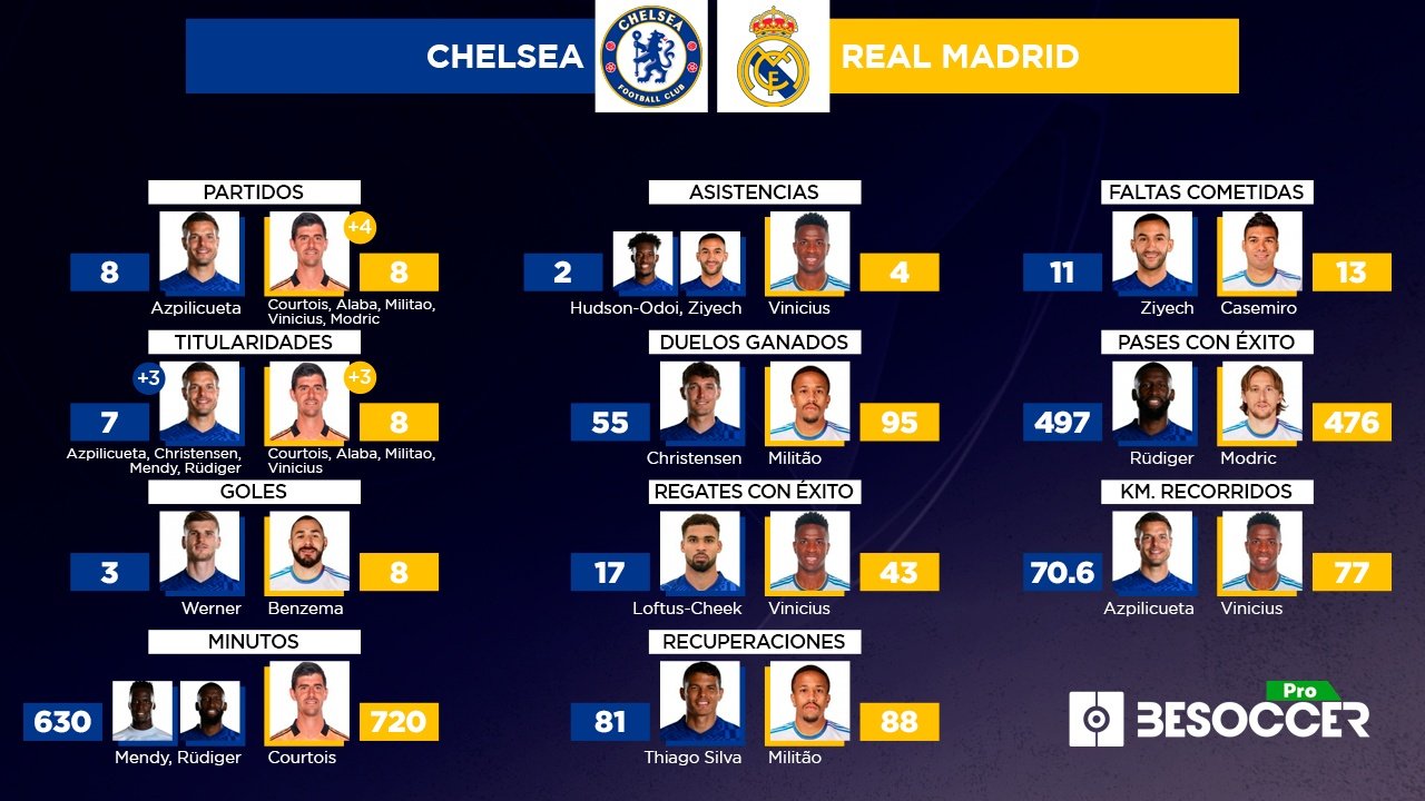 Los líderes estadísticos del Chelsea-Madrid de cuartos de Champions. BeSoccer Pro