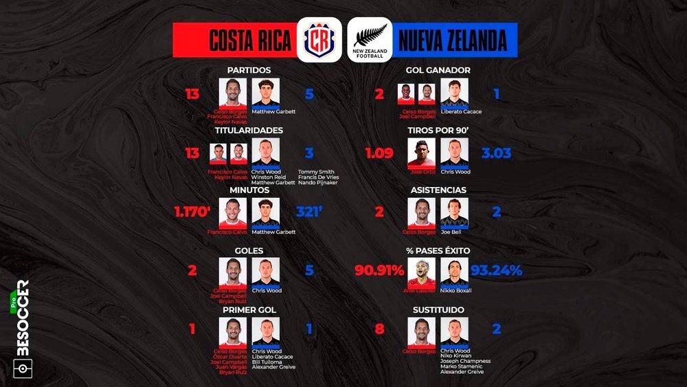 Costa Rica y Nueva Zelanda buscan el último pase al Mundial. BeSoccer Pro