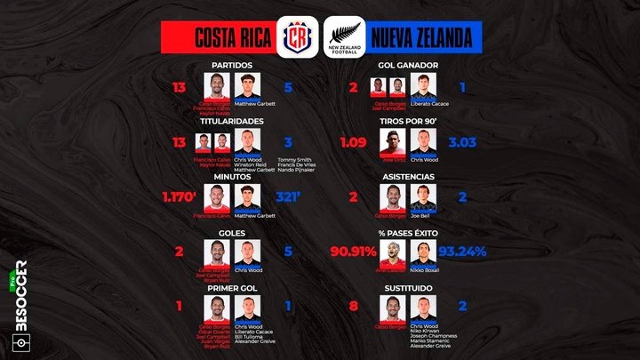 Costa Rica-Nueva Zelanda, cara a cara en datos por el último billete al Mundial