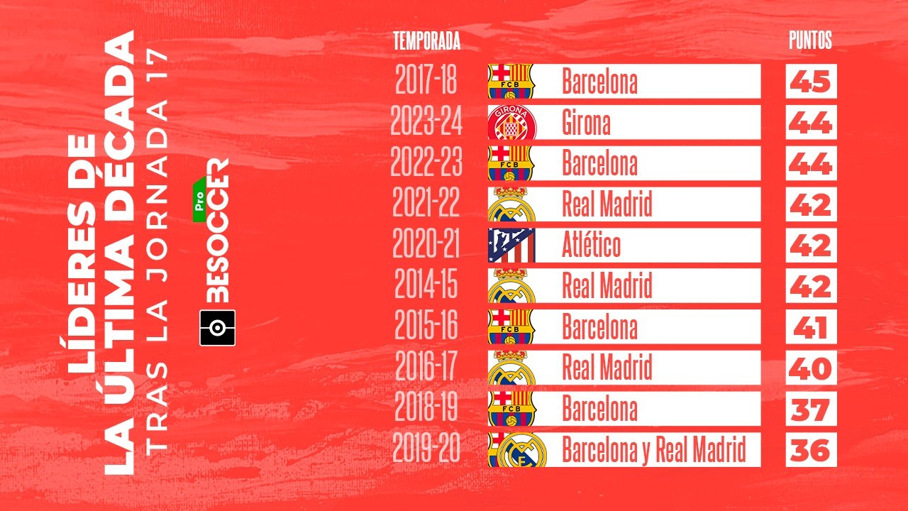 El Girona, segundo mejor líder en 10 años. BeSoccer Pro
