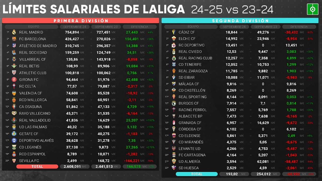 Los límites salariales, oficiales. BeSoccer