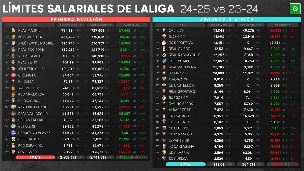 Los límites salariales, oficiales. BeSoccer