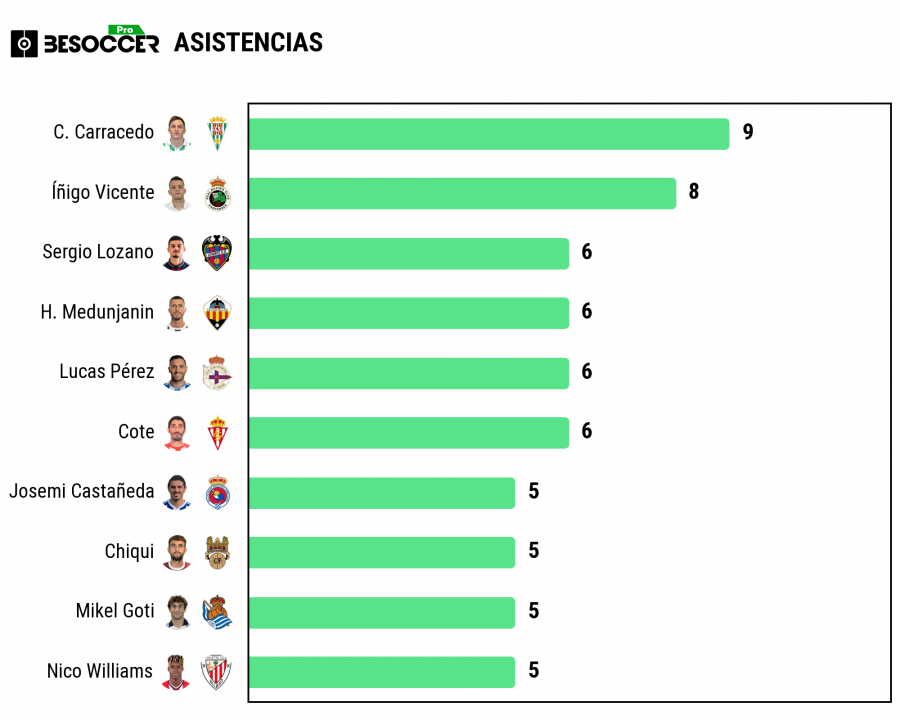 Carracedo, el máximo asistente en las primeras 4 divisiones del fútbol español