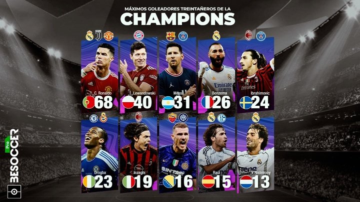 Los máximos goleadores treintañeros de la Champions