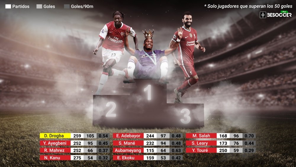 Salah ya forma parte del 'top 3' africanos con más goles en la Premier. BeSoccer Pro