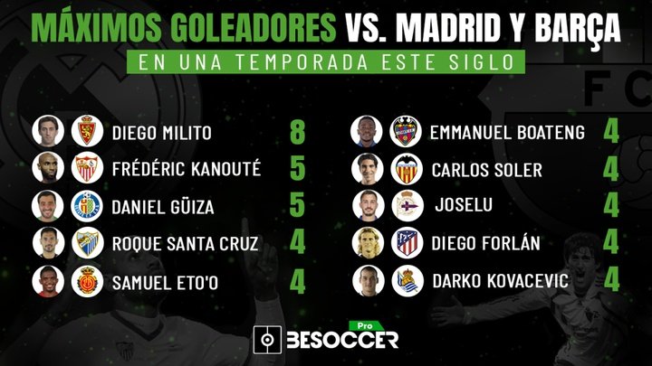 El 'top 10' de goleadores que marcaron a Madrid y Barça en una misma temporada
