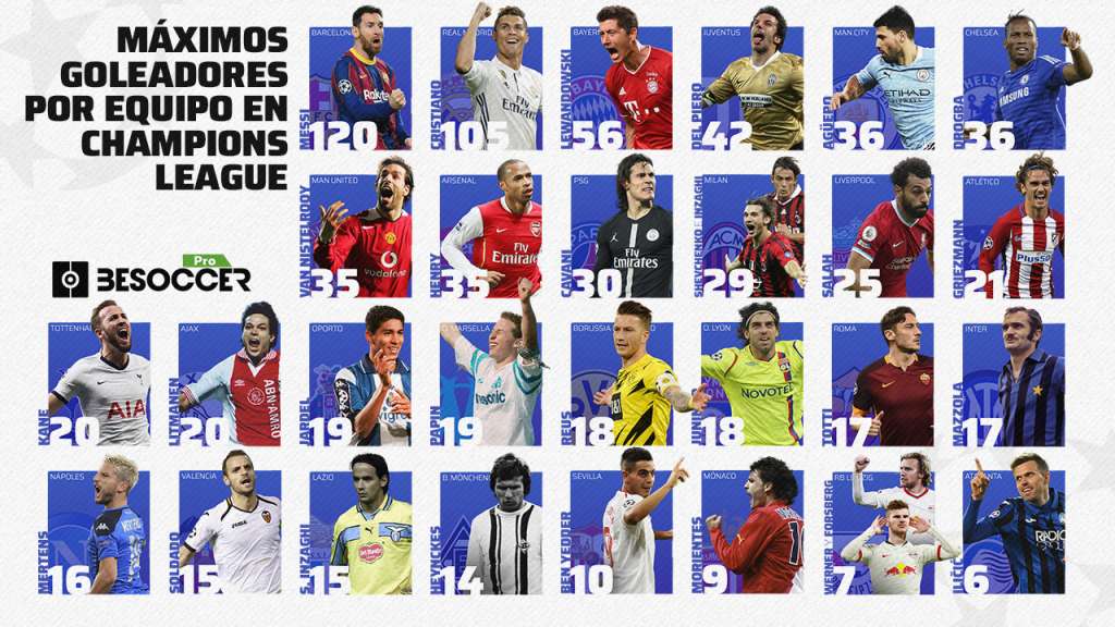 100 máximos goleadores champions