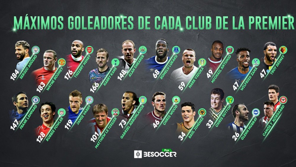 Los máximos goleadores de la Premier League, club por club. BeSoccer Pro