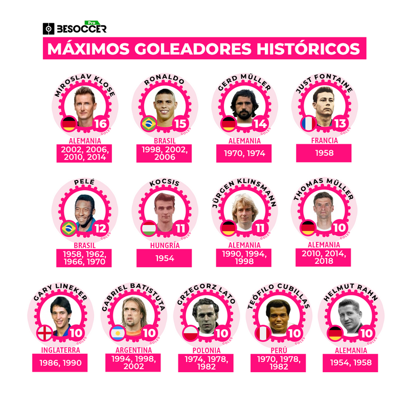 Los Top Del Mundial Máximos Goleadores Jugadores Con Más Partidos