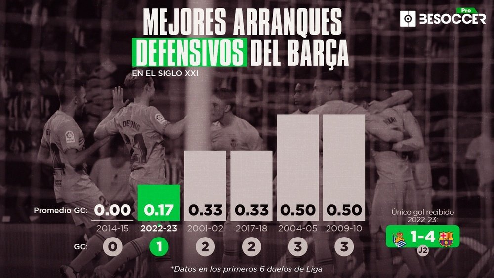 Solo el Barça de Luis Enrique mejora el inicio defensivo de Xavi en la 2022-23. BeSoccer Pro