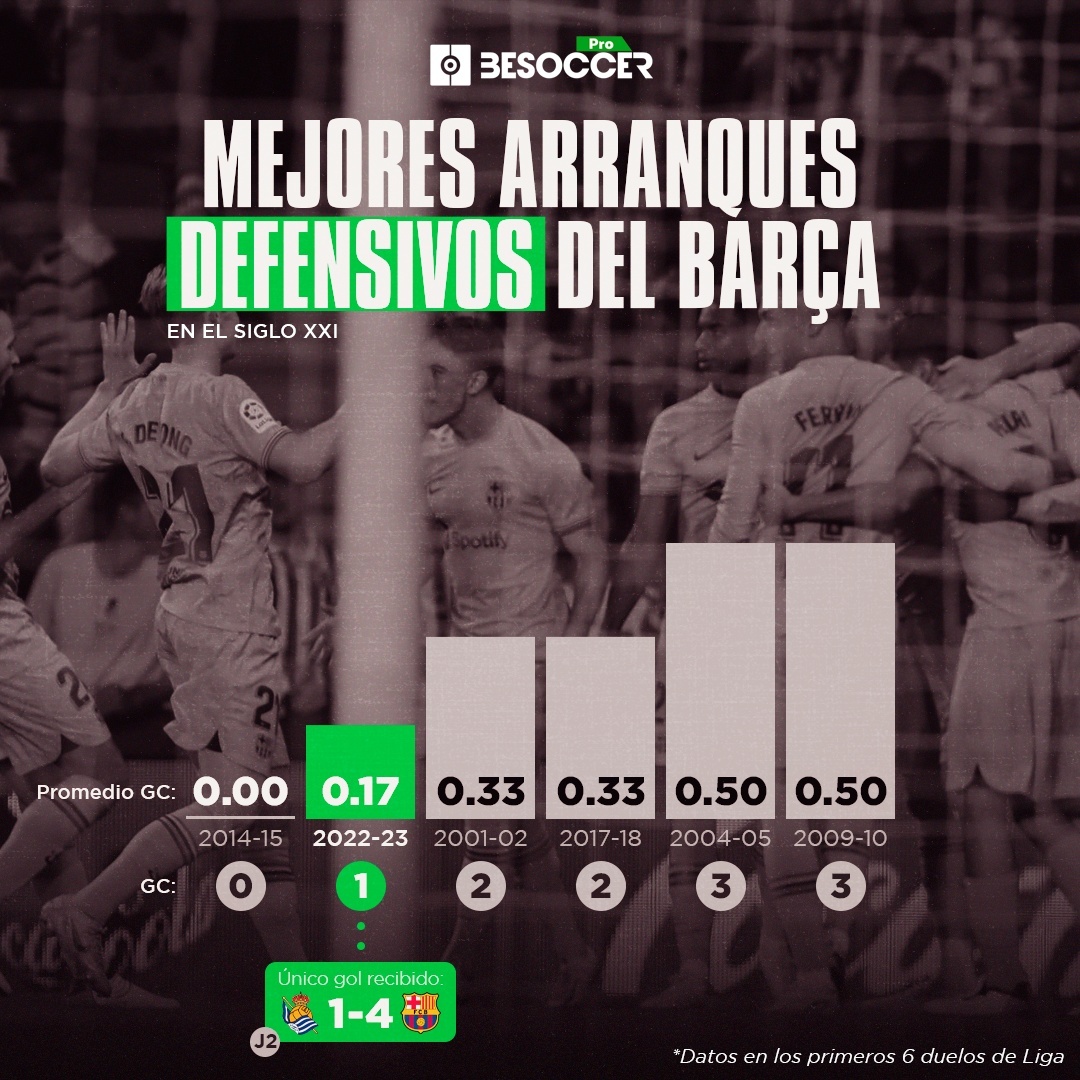 Solo el Barça de Luis Enrique mejora el inicio defensivo de Xavi en la 2022-23