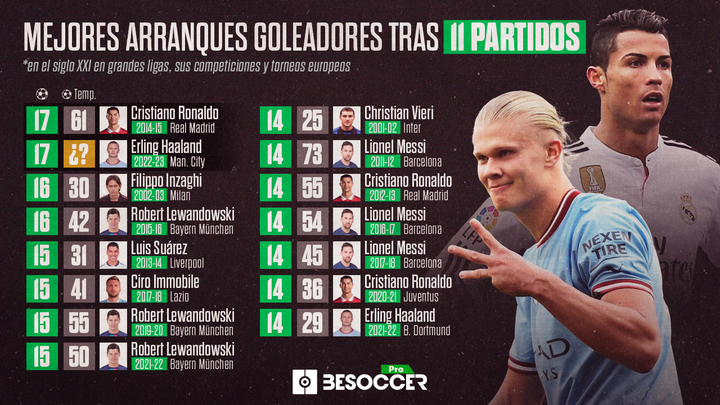Solo el Cristiano de la 2014-15 iguala los 17 goles de Haaland. BeSoccer Pro