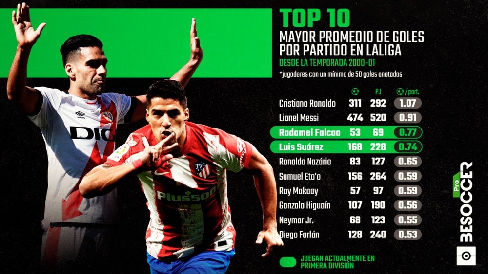 Falcao y Suárez, solo por detrás de Cristiano y Messi. BeSoccer Pro