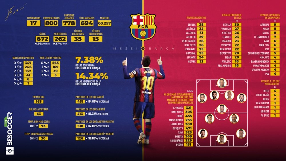 El incuantificable legado de Leo Messi en el Barça. BeSoccer Pro