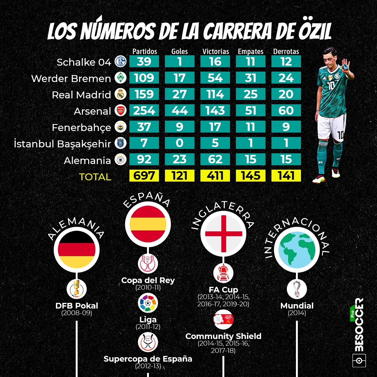El adiós de Özil: números de estrella en el Madrid y un final intrascendente