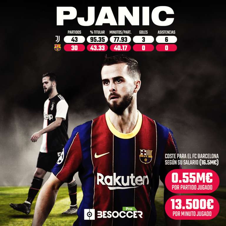 Pjanic, una sangría: sin goles ni asistencias y 13.500 euros por minuto jugado