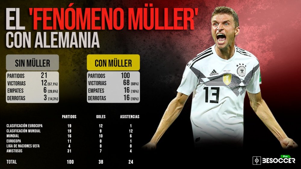 La posible vuelta de Müller, iluminado en Mundiales y maldito en Eurocopas. BeSoccer Pro