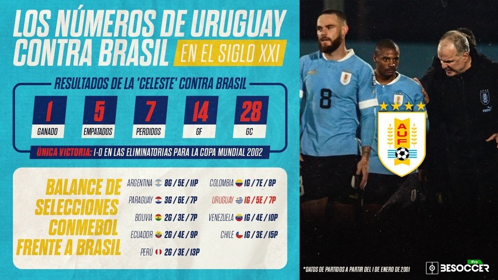 Brasil, la pesadilla de Uruguay: solo un triunfo de la 'Celeste' en el siglo XXI. BeSoccer Pro