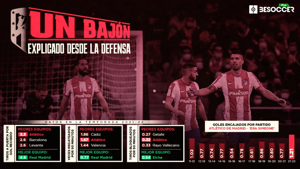 La caída del Atleti: un bajón que se explica desde la defensa. BeSoccer Pro