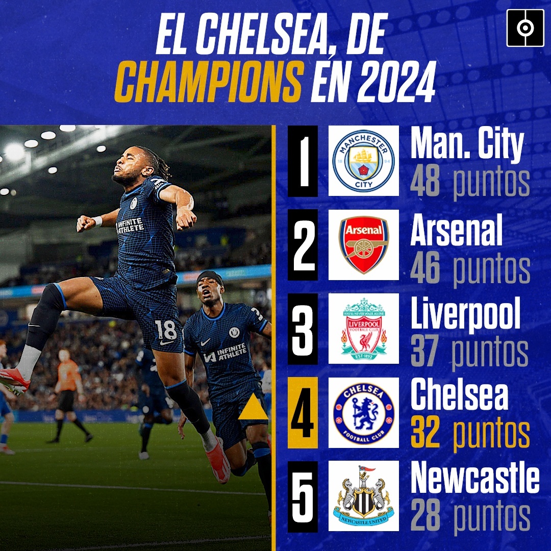 El renacer del Chelsea en Premier: solo City, Arsenal y Liverpool suman más puntos en 2024