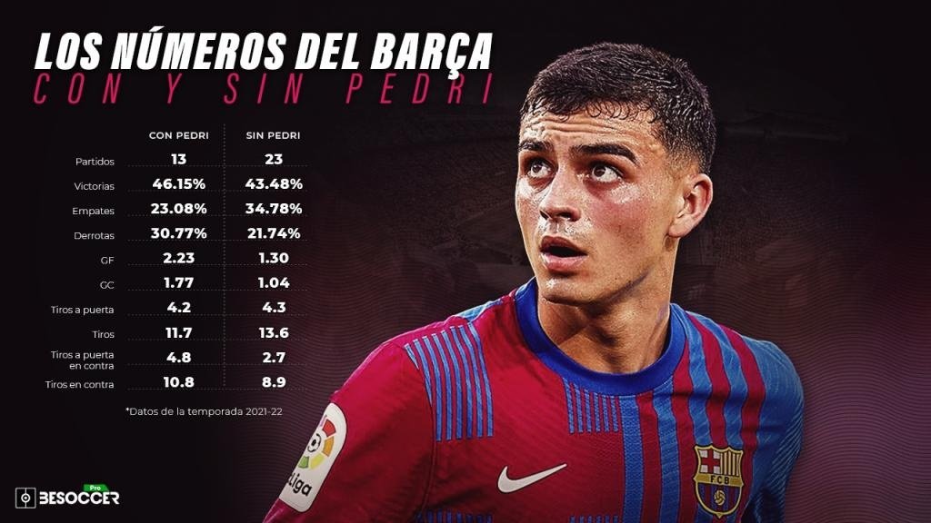 ¿Cuántos goles lleva Pedri en el Barcelona