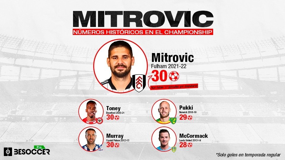 Mitrovic, rumbo a los 50 goles: sus espectaculares números en el Championship
