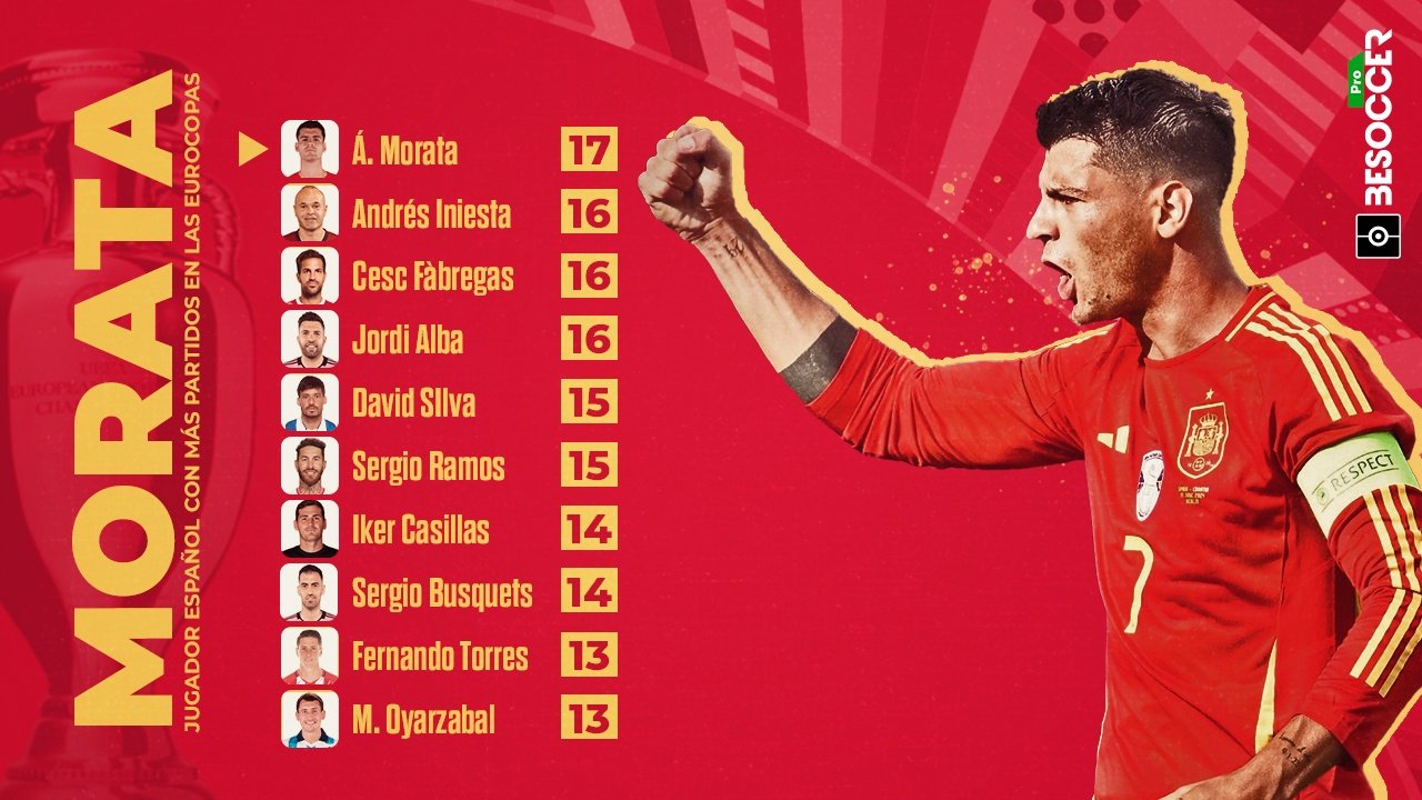 Morata sumó su partido número 17 con España en las Eurocopas. BeSoccer Pro