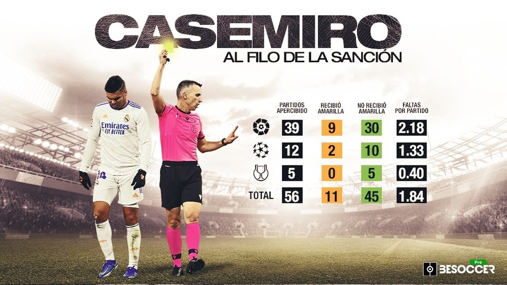 Casemiro se libró de la sanción en 45 de 56 partidos apercibido. BeSoccer Pro