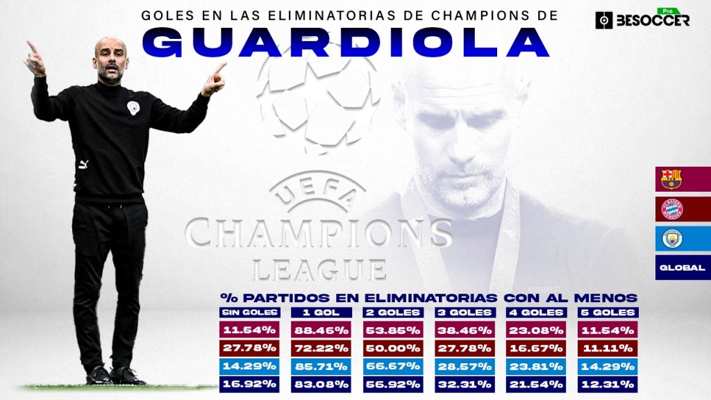 Una máquina de hacer goles en eliminatorias. BeSoccer Pro