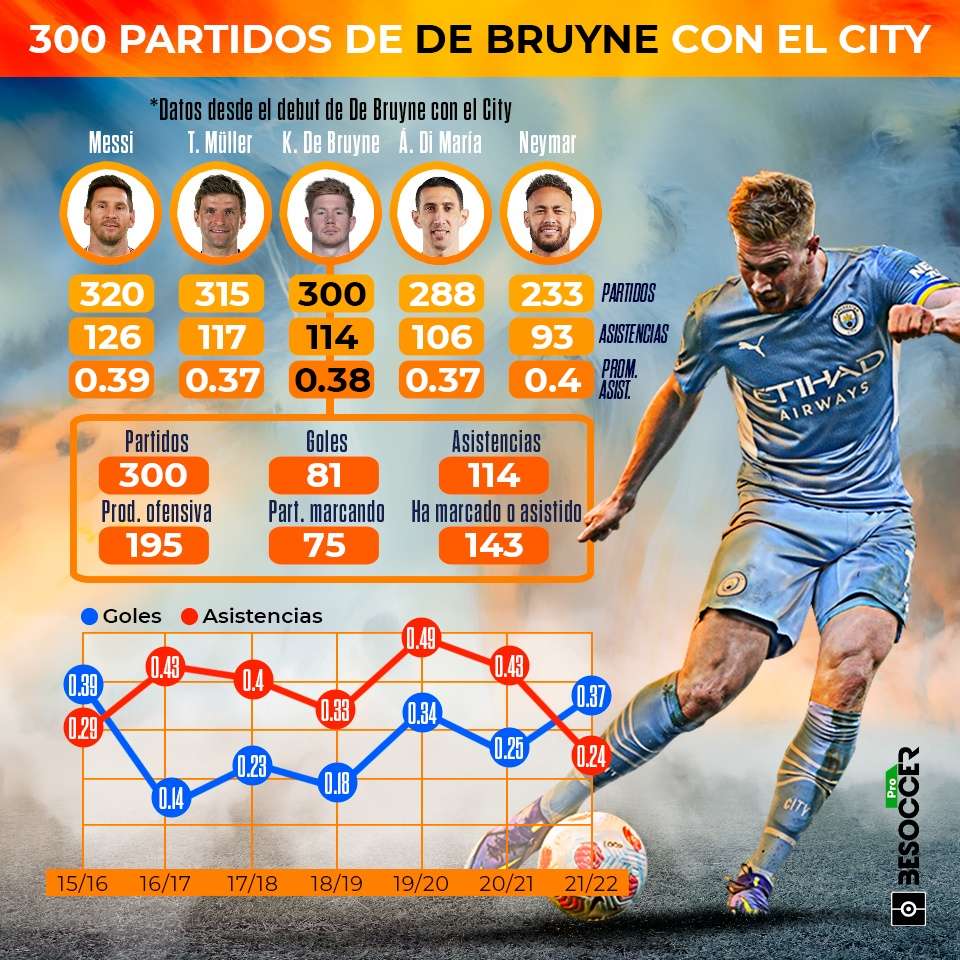 300 partidos con el City de De Bruyne, príncipe de las asistencias