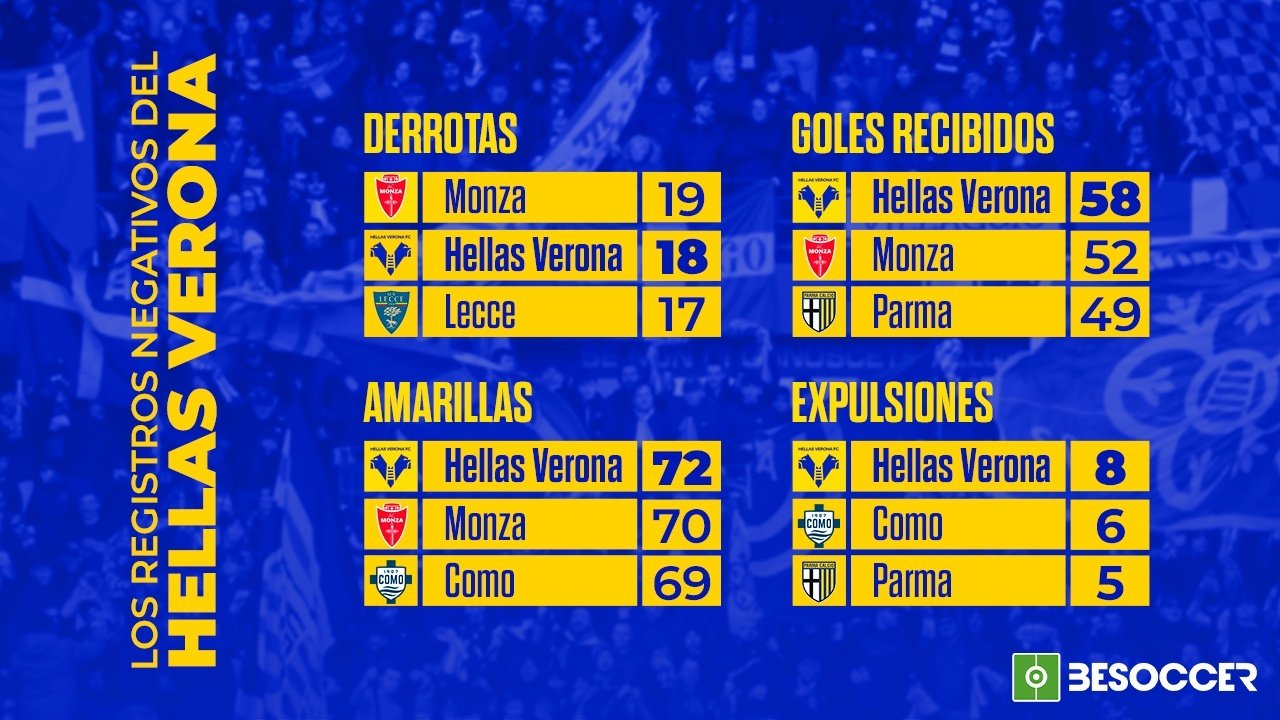 El Hellas Verona está cerca de lograr una salvación histórica. Los 'gialloblù' son el equipo de la Serie A con más goles en contra, más amarillas, más expulsiones y el segundo con más derrotas. Pese a ello, los de Paolo Zanetti tienen un colchón de 6 puntos sobre el descenso.