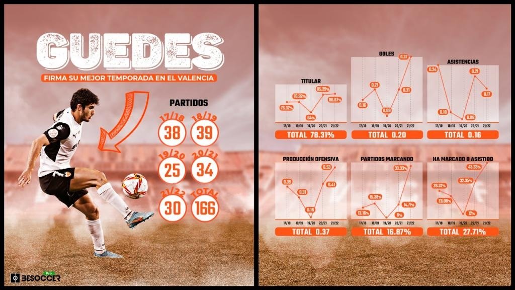 Guedes ha superado su récord de producción ofensiva en una temporada. BeSoccer Pro