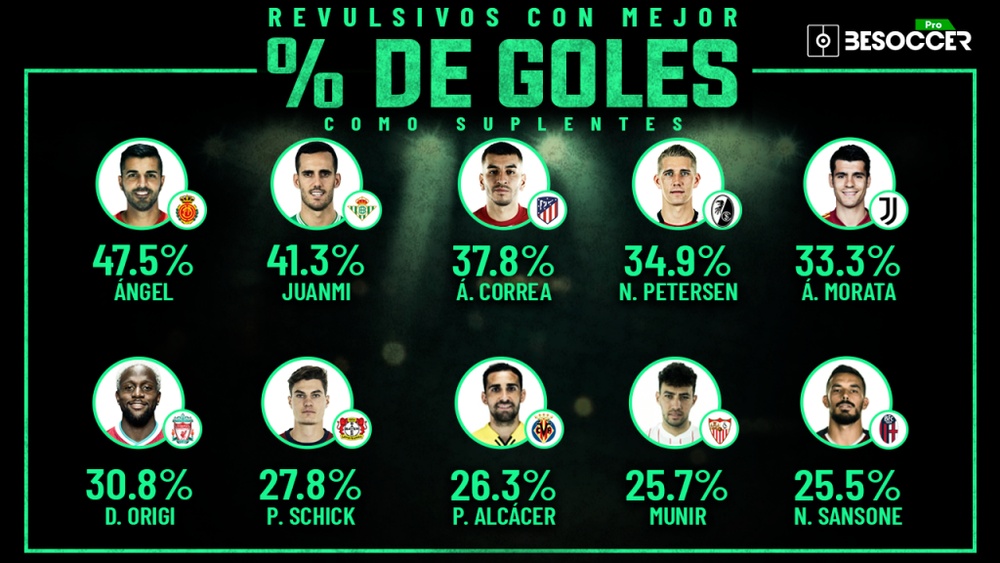 Los revulsivos con mejor % goles grandes ligas