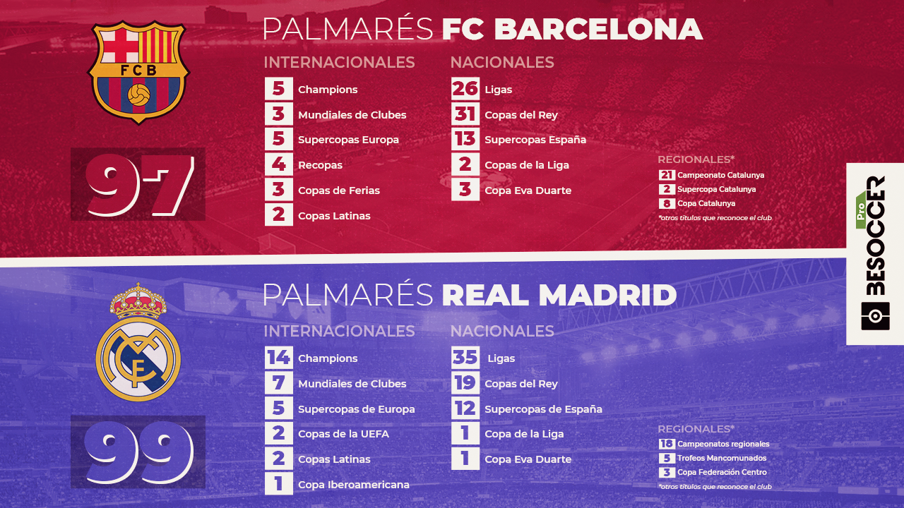 ¿Quién tiene más títulos Real Madrid o Barcelona 2022