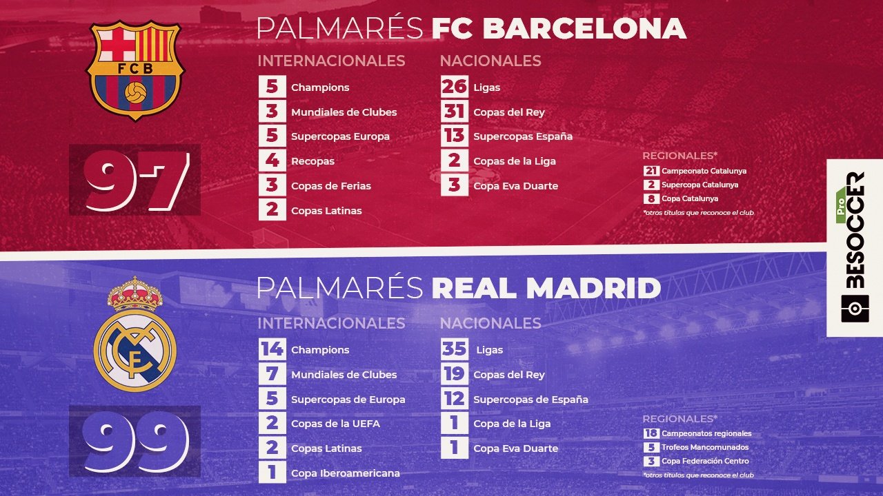 ¿Quién tiene más titulos el Barça o el Madrid 2022
